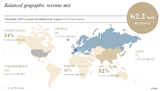 revenue by region