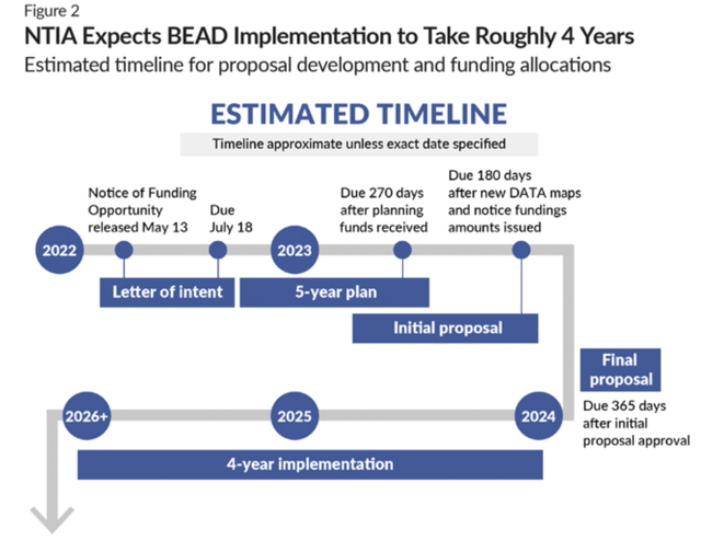 Implementation of the BEAD plan