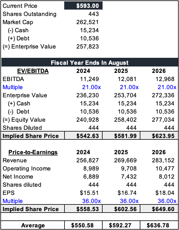 COST Valuation