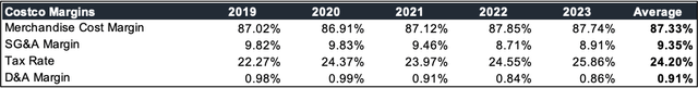 COST Margins