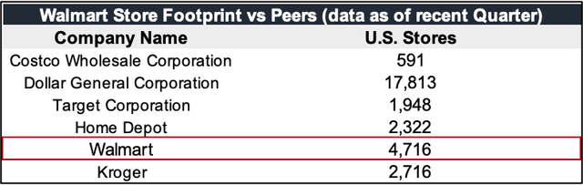 WMT vs competitors in terms of us stores