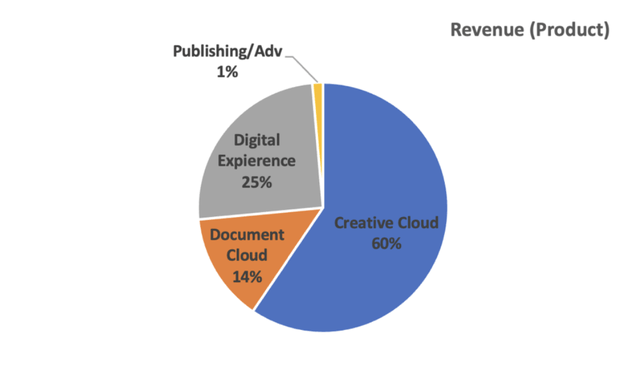 A pie chart showing the percentage of adobe revenue by segment