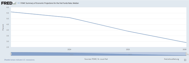 FRED FOMC Rate Expectations