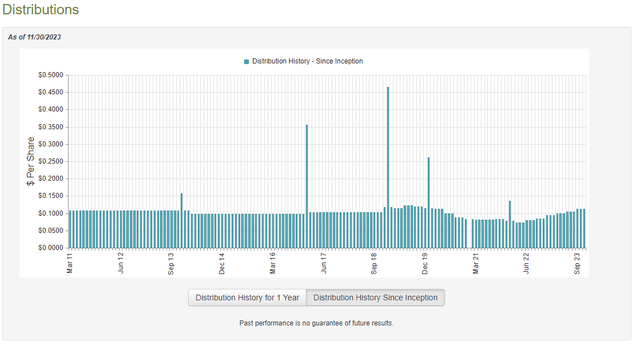 BGX Dividend History