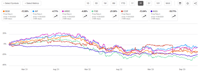 BGX vs Peers 3-Yr. Chart
