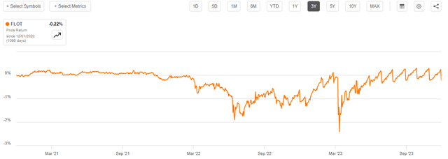 FLOT 3-Yr. Chart