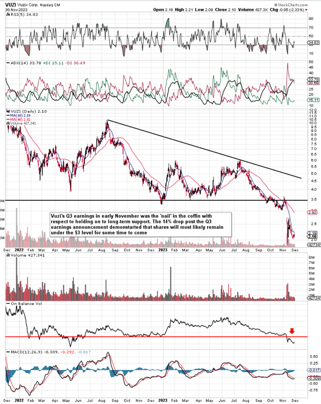 Vuzi Technical Chart
