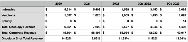 Financials