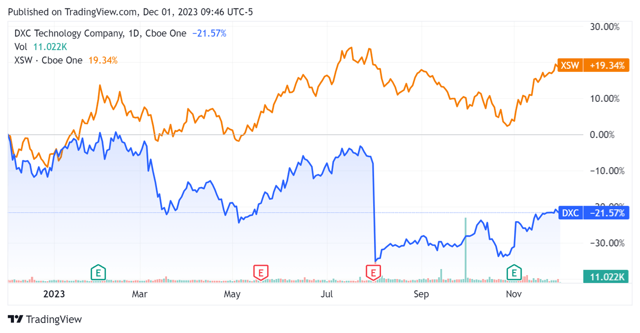 52-Week Stock Price Comparison