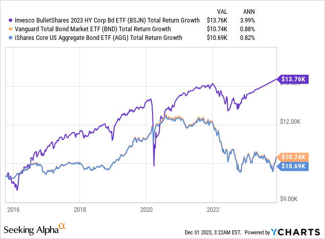 The Best Bond ETFs To Buy Going Into 2024, AGG And BND Don't Make The ...