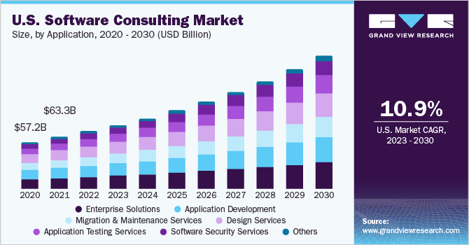 U.S. Software Consulting Market