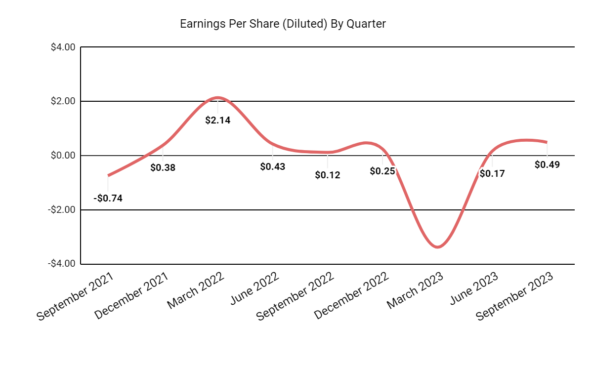 Earnings Per Share