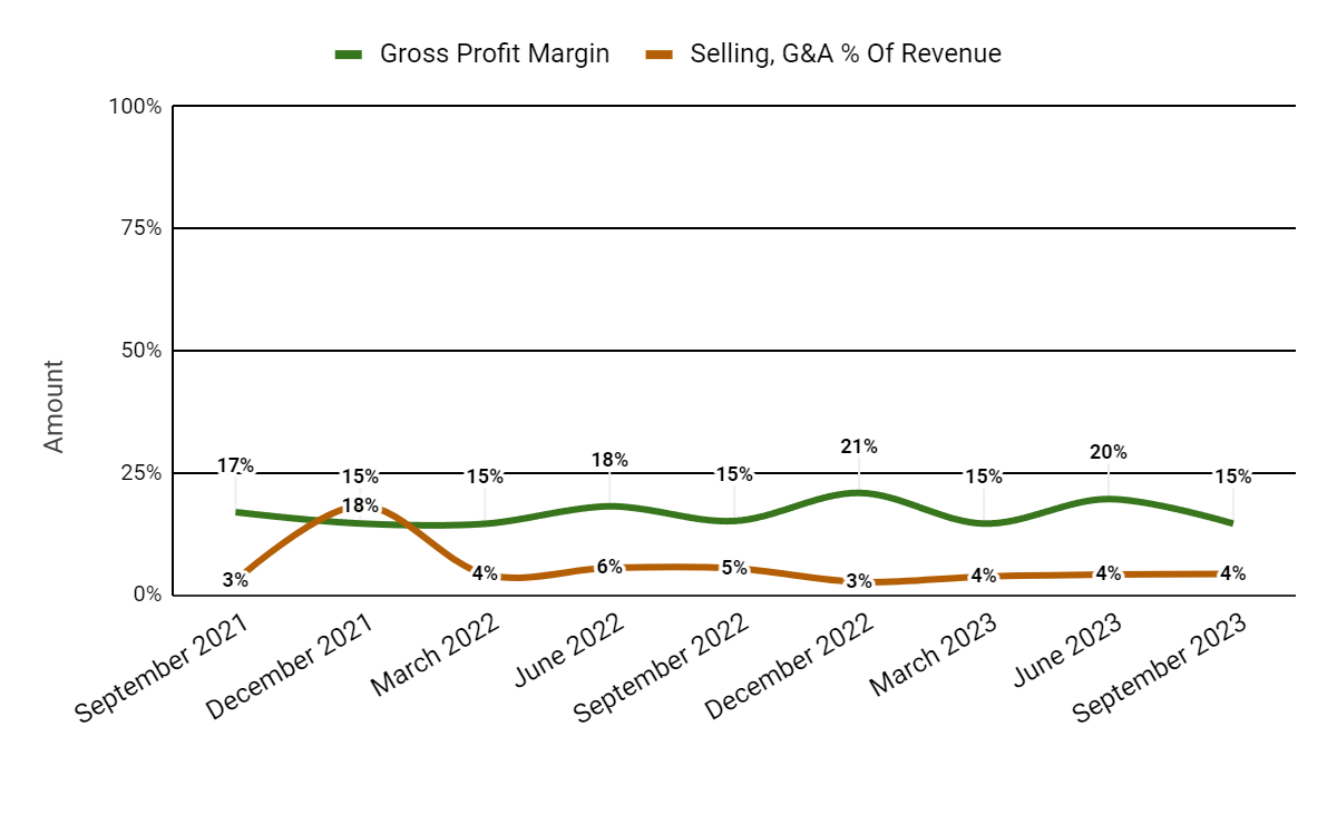 Gross Profit Margin and Selling, G&A % Of Revenue