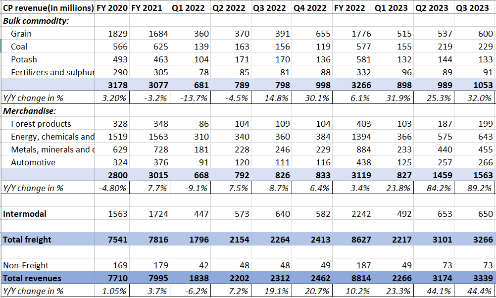 Canadian Pacific Revenues