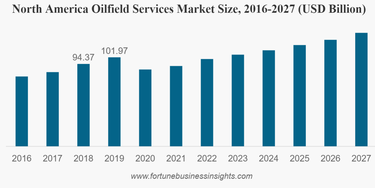 N. America Oilfield Market