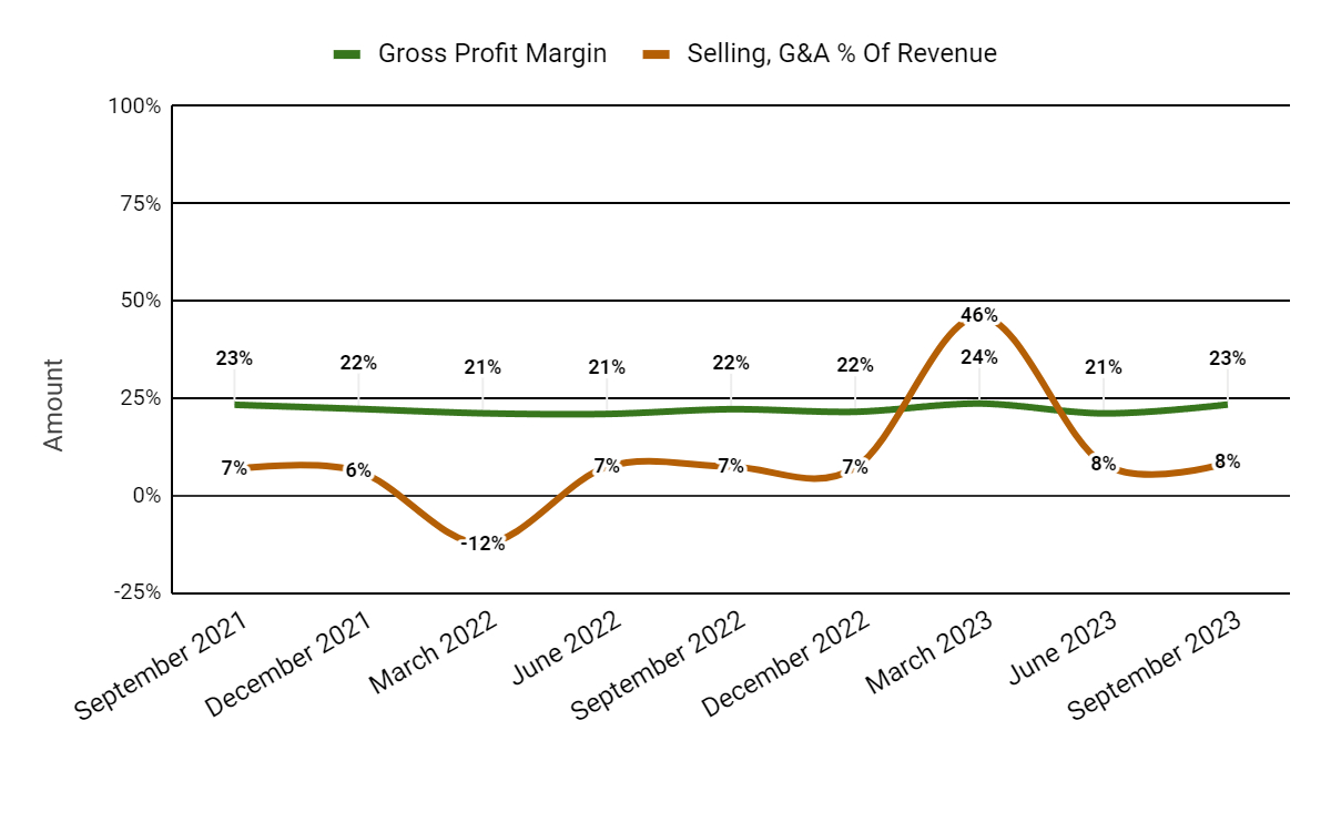 Gross Profit Margin and Selling, G&A % Of Revenue