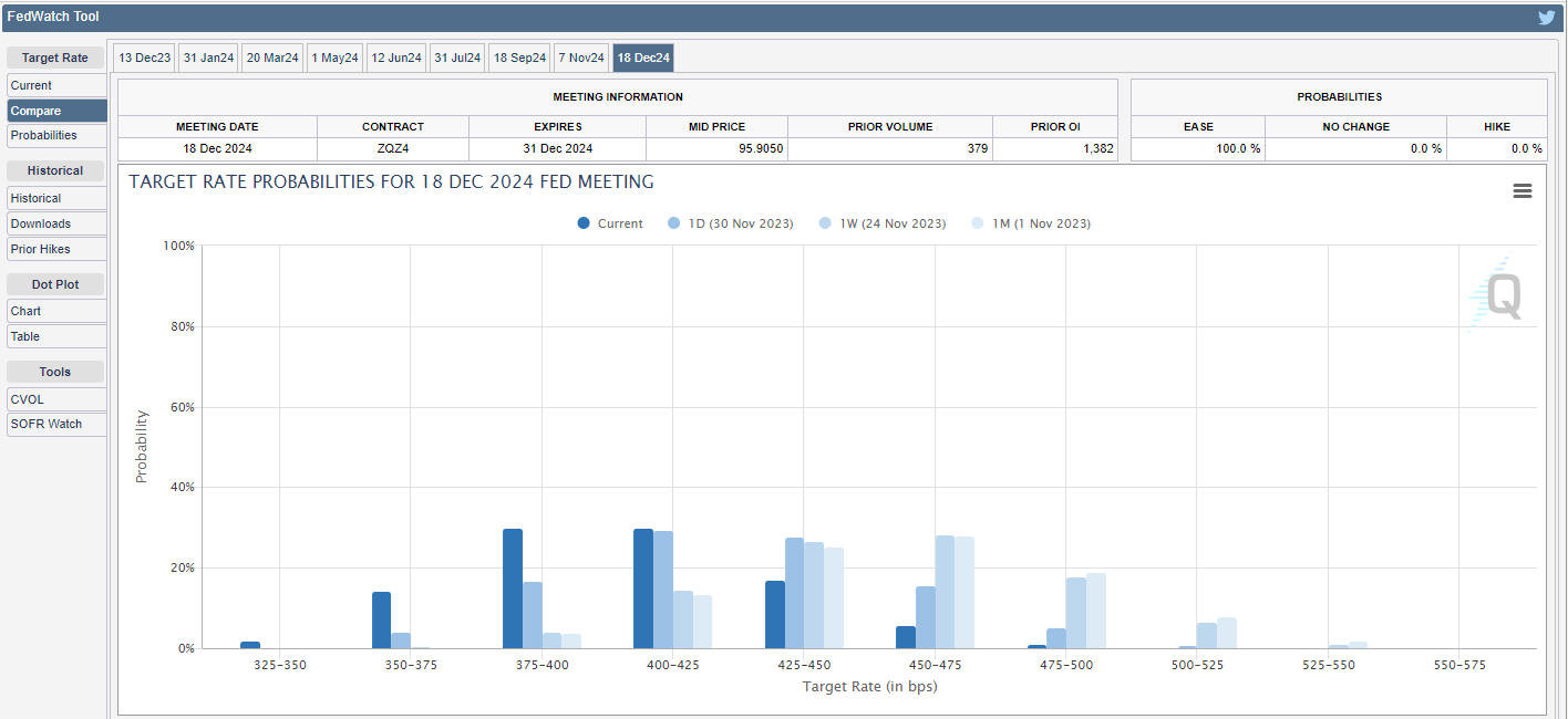 Markets Pricing In A Sub 4 Federal Funds Rate By 2024 End Seeking Alpha   Saupload Screenshot 2023 12 01 141431 