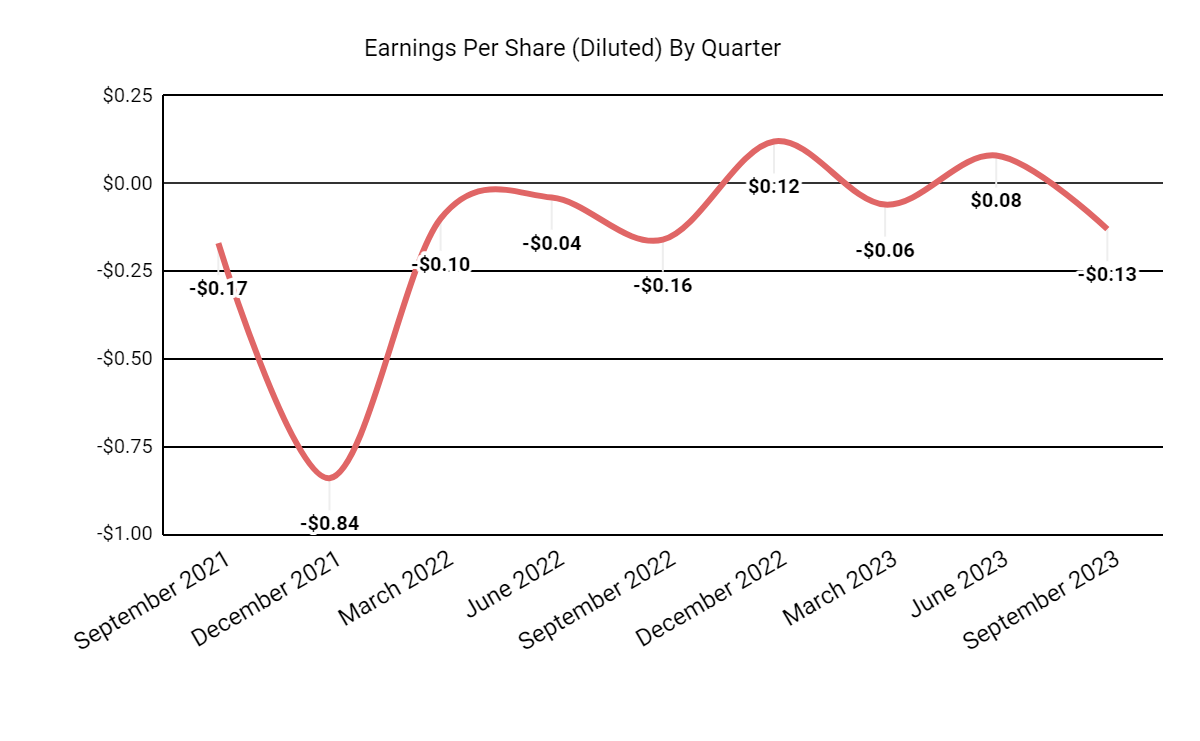 Earnings Per Share