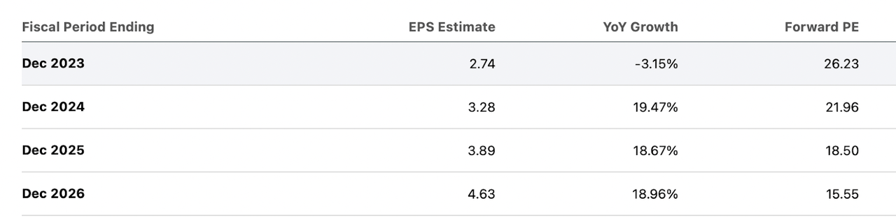 Canadian Pacific Kansas City Consensus EPS estimates