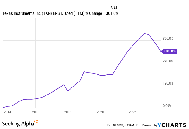 Texas Instruments Stock: Promising Industry, Better Business Model