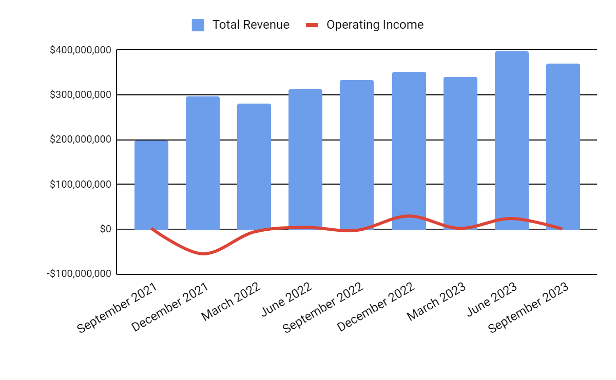 Total Revenue and Operating Income