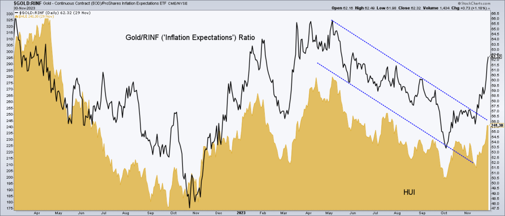 Gold/RINF ratio