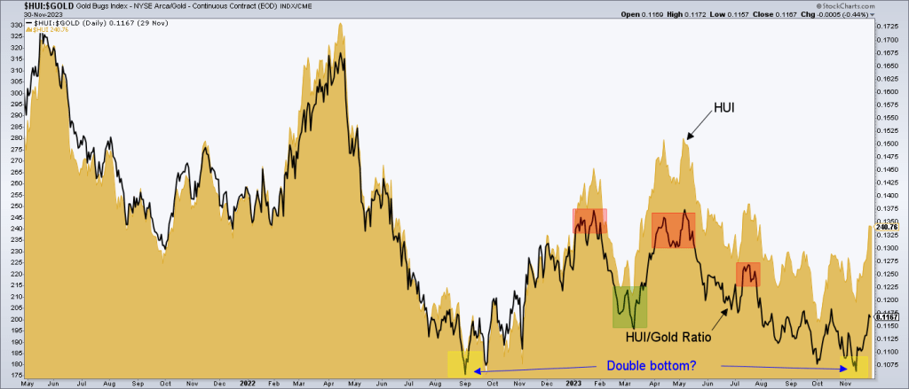 HUI/Gold ratio and HUI gold bugs index