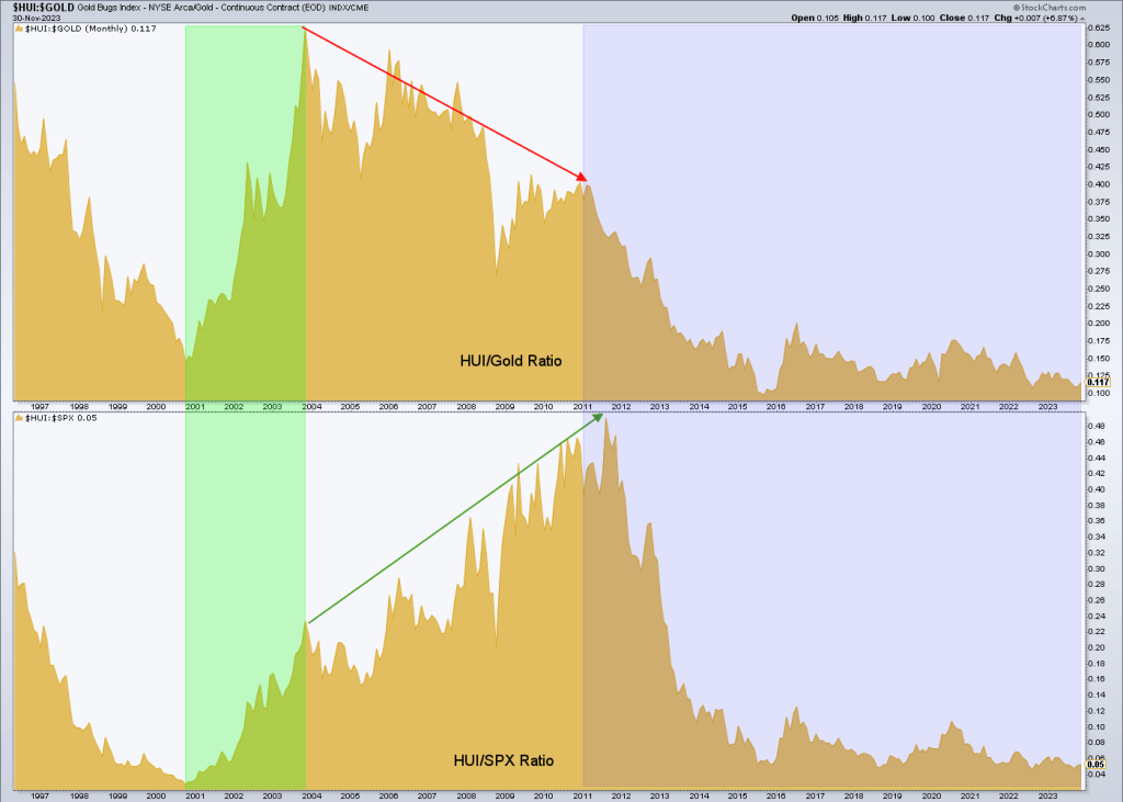 HUI/Gold ratio, HUI/SPX ratio