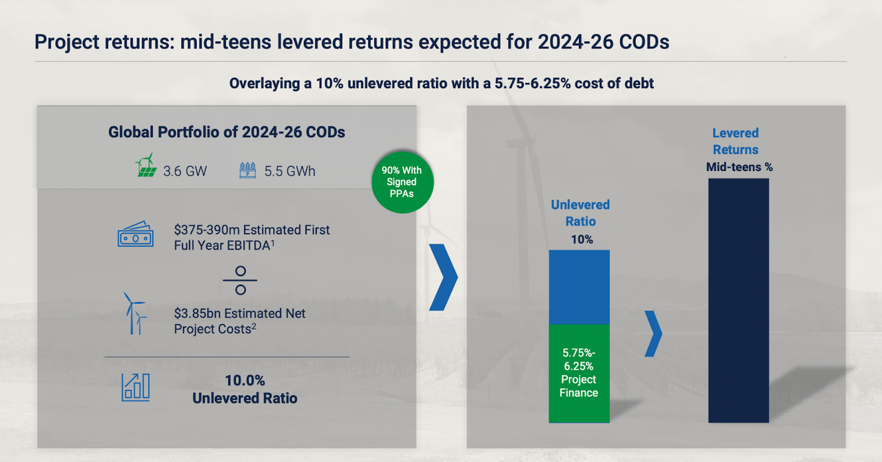 The returns the company has made on projects