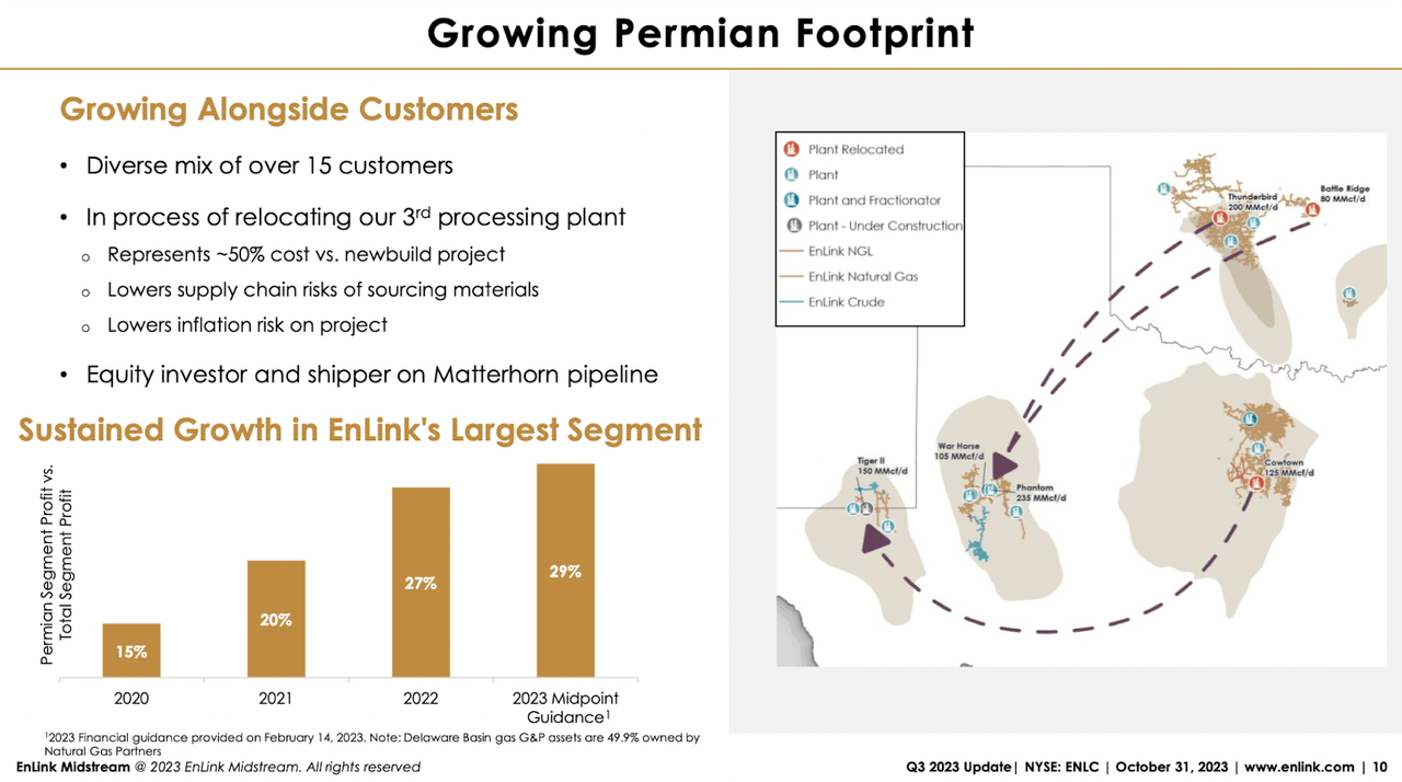 The company footprint in Permian Basin