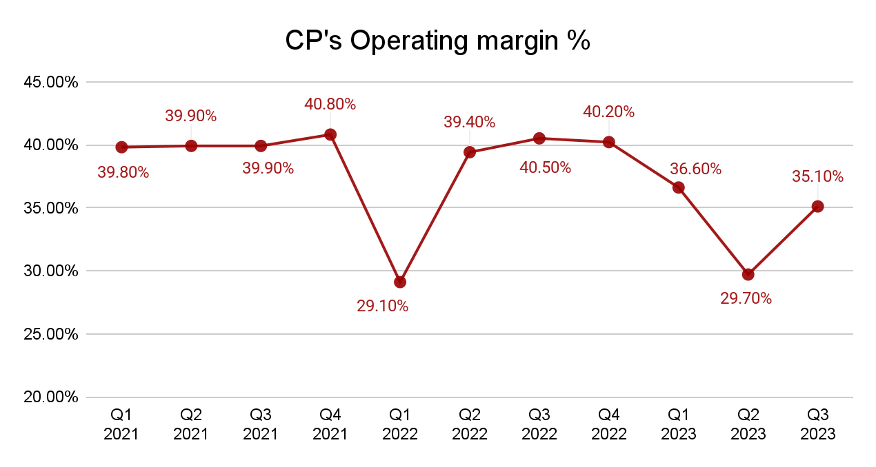 Canadian Pacific Reported Operating Margins