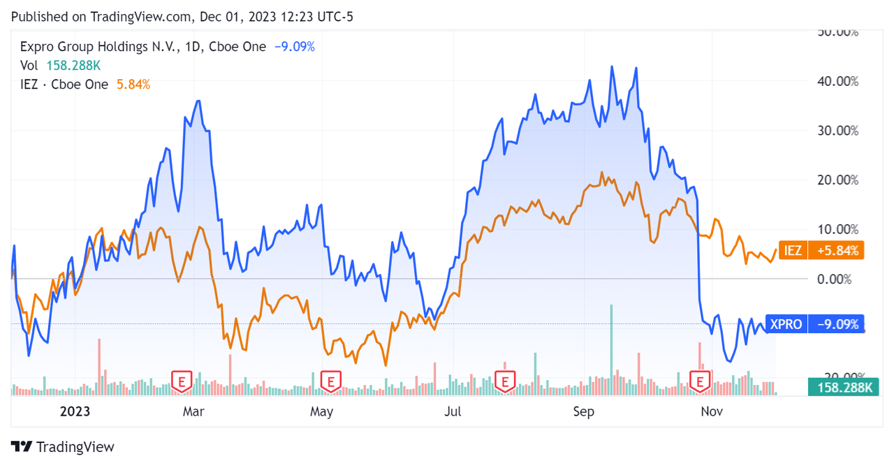 52-Week Stock Price Comparison