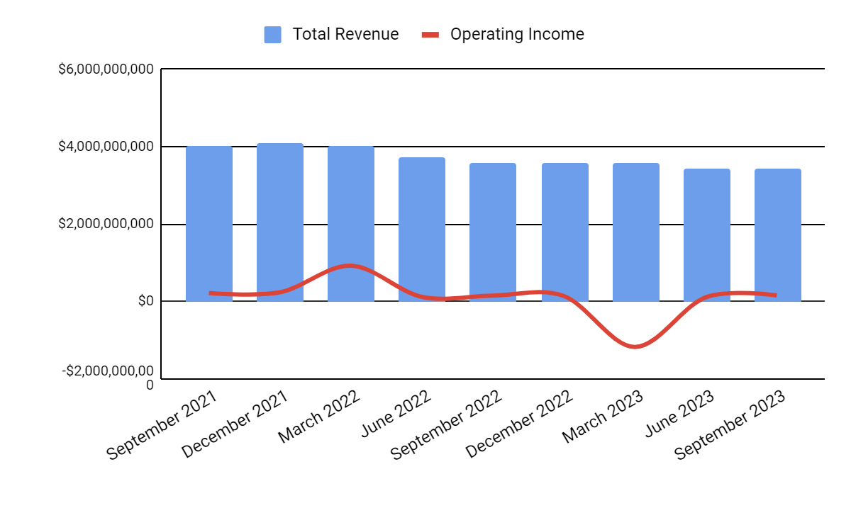 Total Revenue and Operating Income