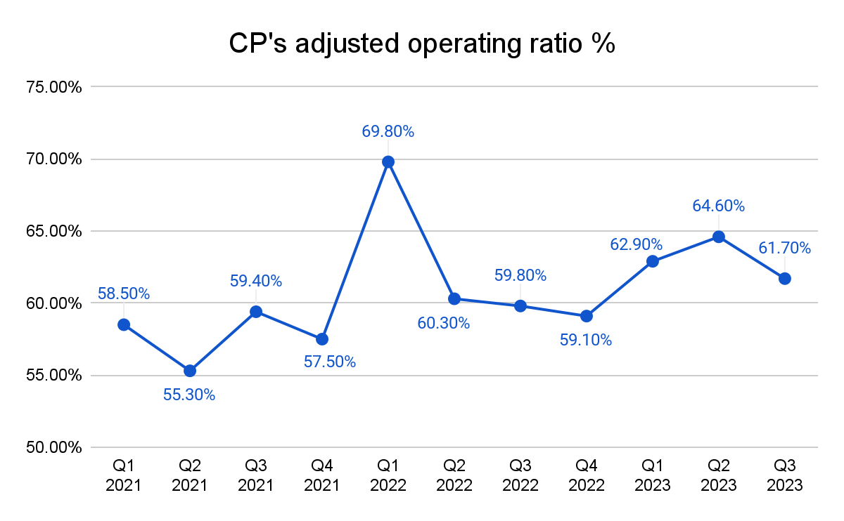 Canadian Pacific Operating Ratio