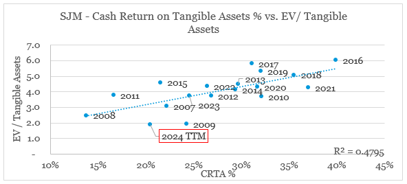J.M. Smucker Cash Return on Tangible Assets vs. EV/ Tangible Assets