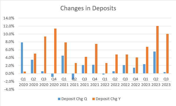Associated Bank Deposit Changes