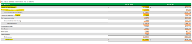 Associated Bank Loan Composition