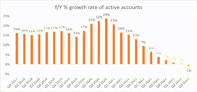 PayPal Active Account Growth Y/Y