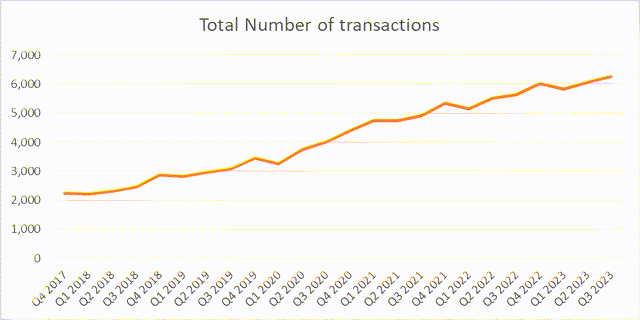 Total Payment Transactions