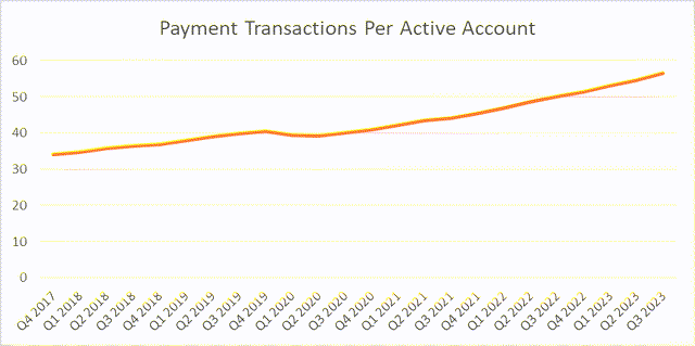 Payment Transactions per Account