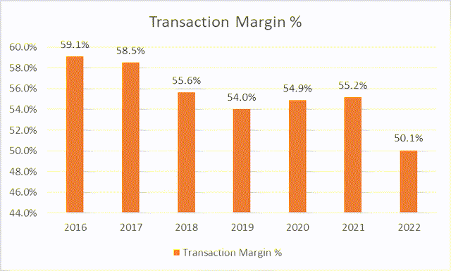 Transaction Margin %