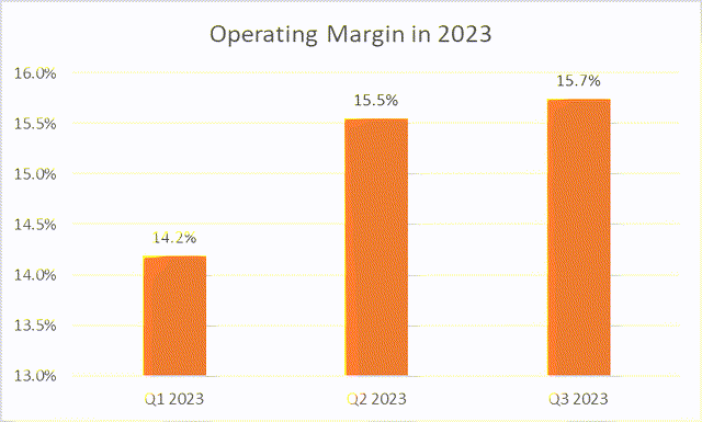 Operating Margin 2023