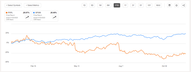 PYPL Performance vs. S&P500