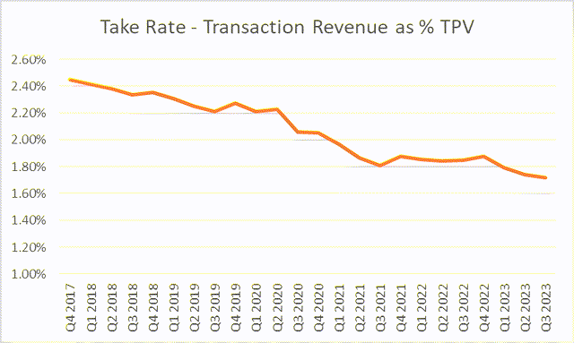 Take Rate Trend since Q4 2017