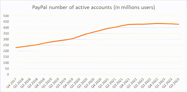 PayPal Active Accounts