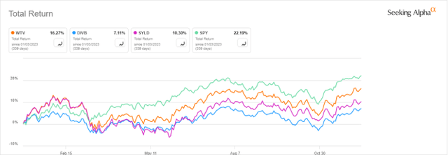 WTV vs DIVB, SYLD, SPY, year-to-date total return