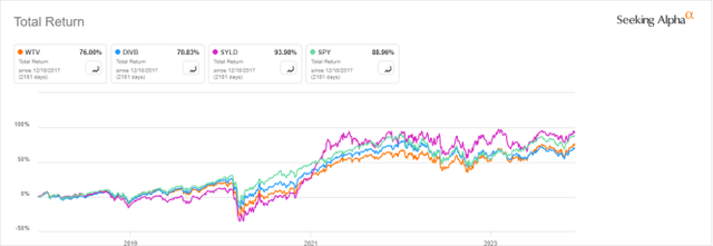WTV vs DIVB, SYLD, SPY, total return since 12/18/2017