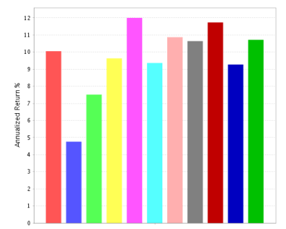Shareholder yield ranking system performance, last 5 years