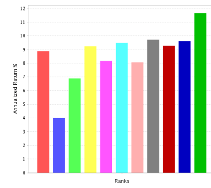 Shareholder yield ranking system performance since 1999