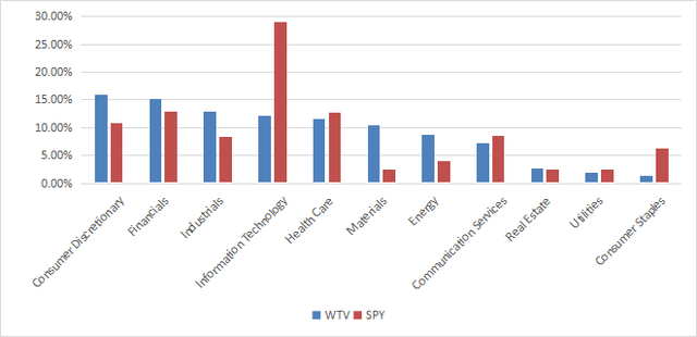 Sector breakdown